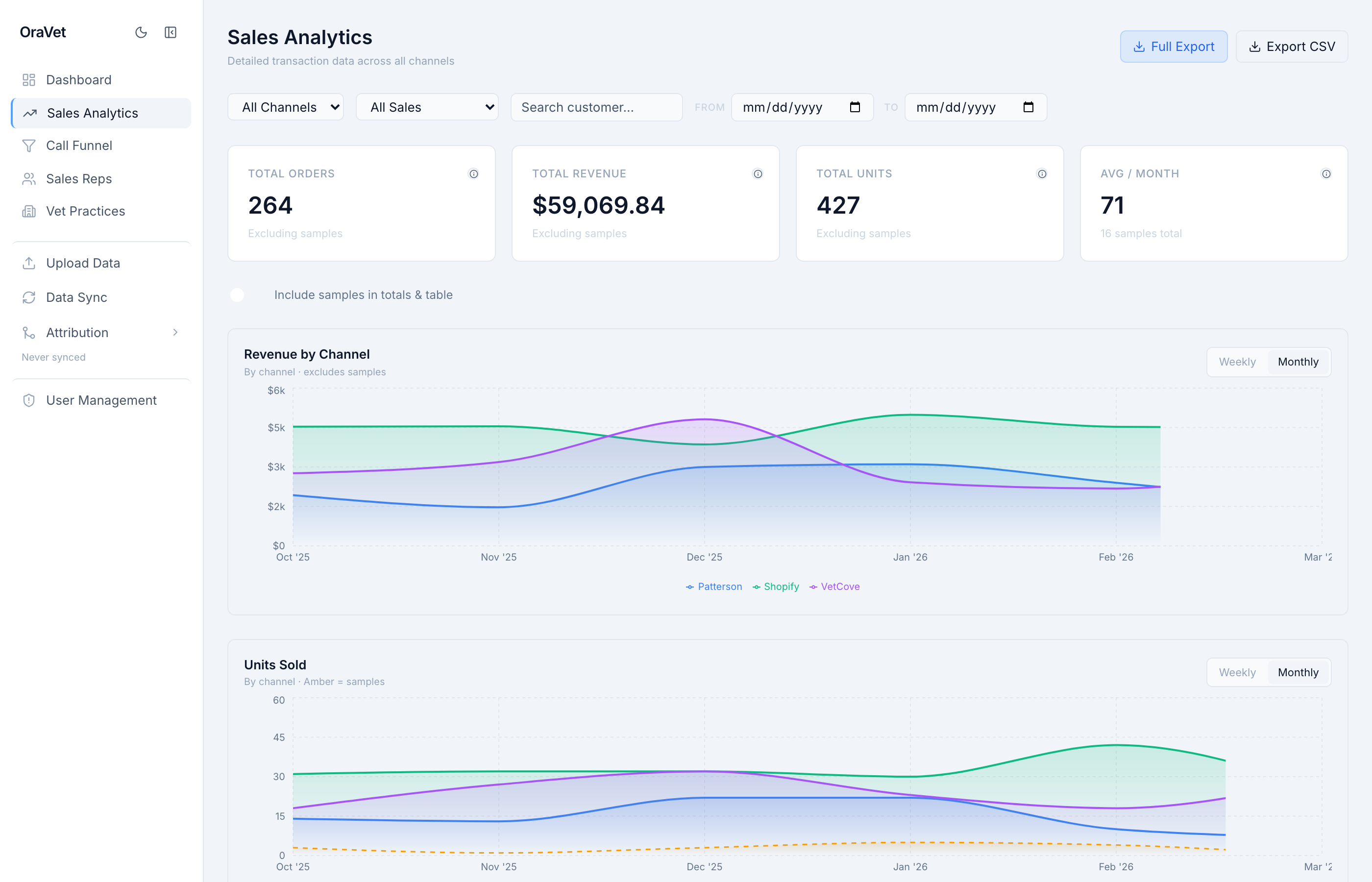 Sales analytics dashboard showing call volume and revenue charts