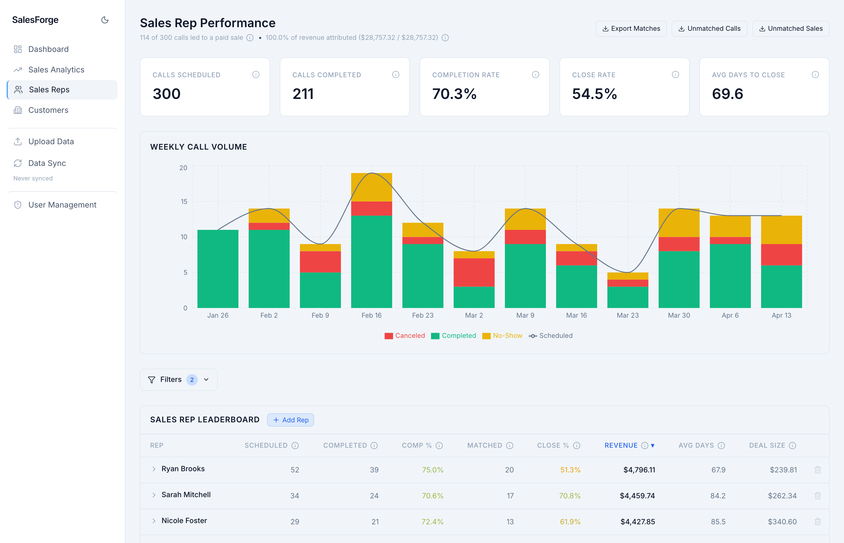 Sales rep performance leaderboard with call volume and attribution metrics